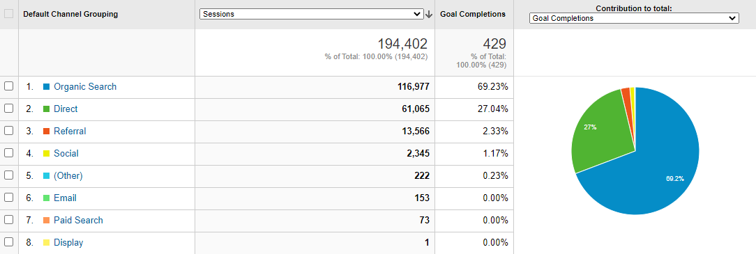 Google Analytics Kanäle